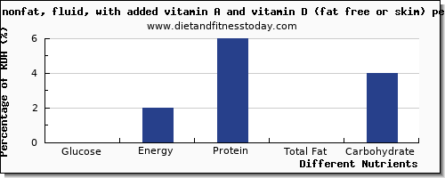 chart to show highest glucose in skim milk per 100g